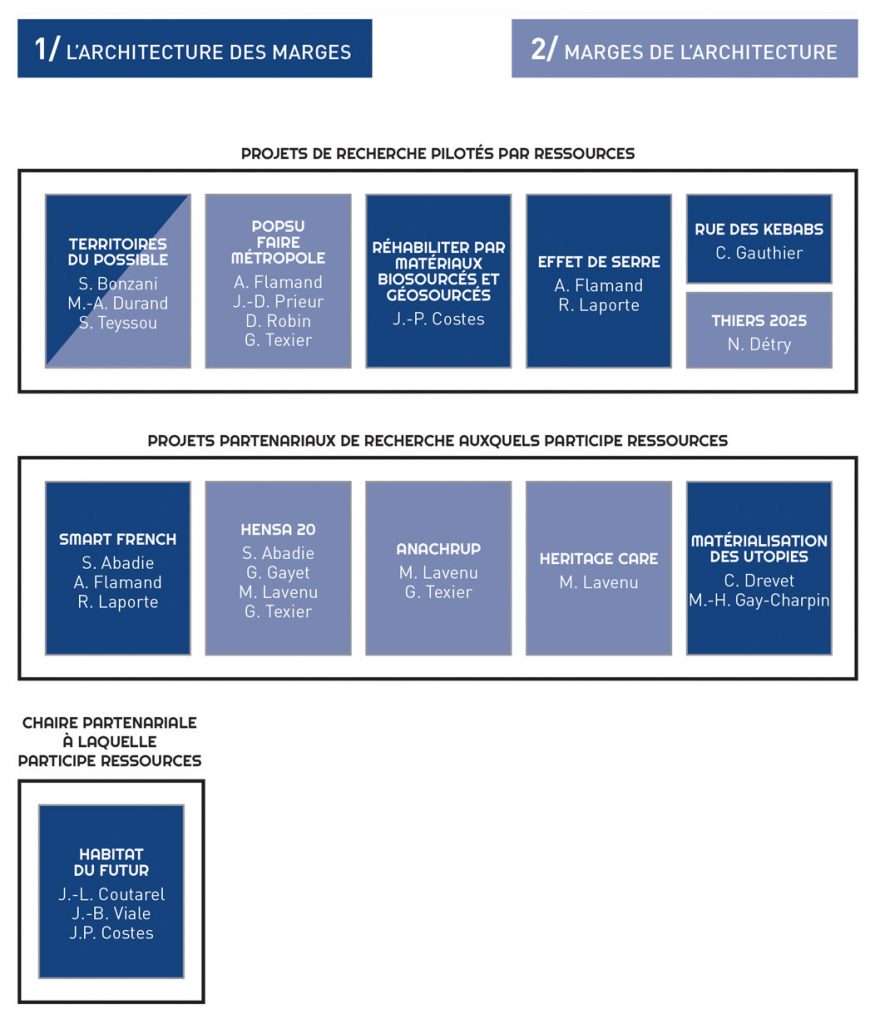 ENSACF  Projets de recherche